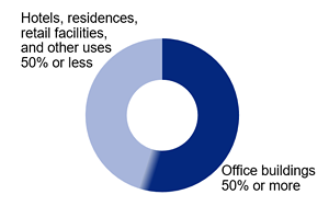Investment Ratio by Use