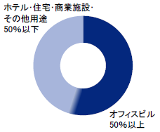 用途別投資割合