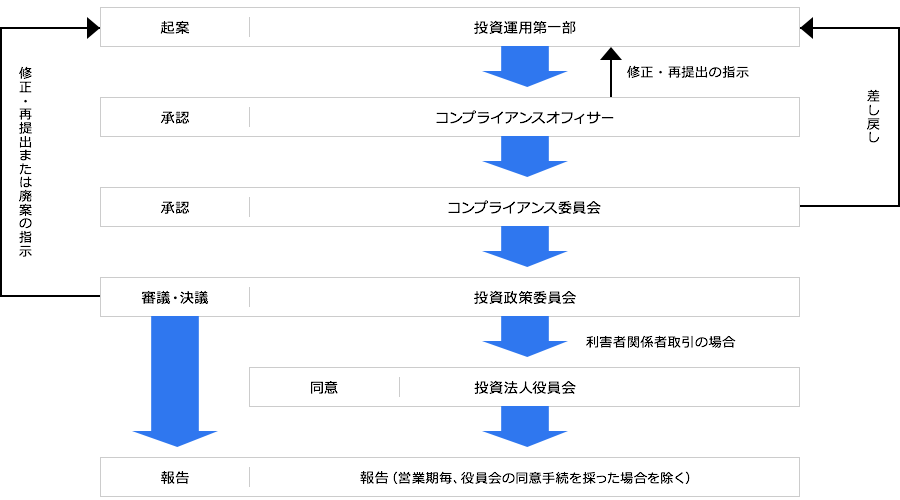 運用資産の取得及び売却を行う社内組織について