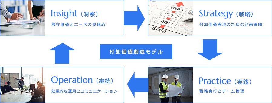 付加価値創造モデル