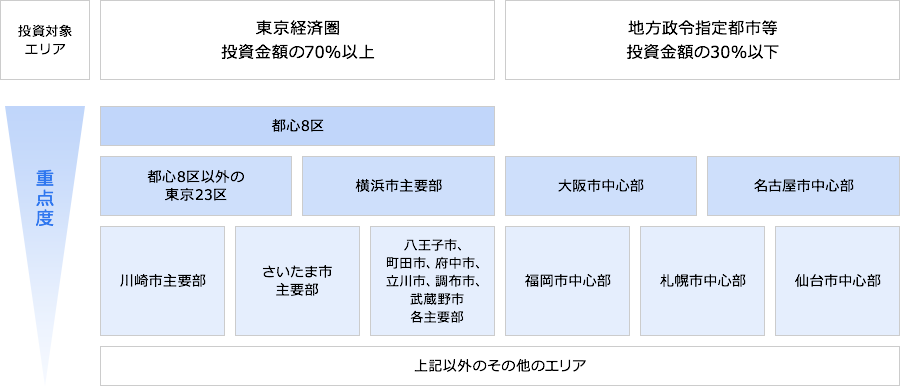 投資対象エリア