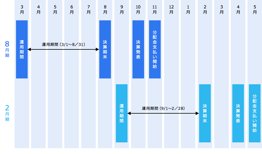 Oneリートは2月と8月が決算月であり、5月と11月が分配金のお支払い月です。